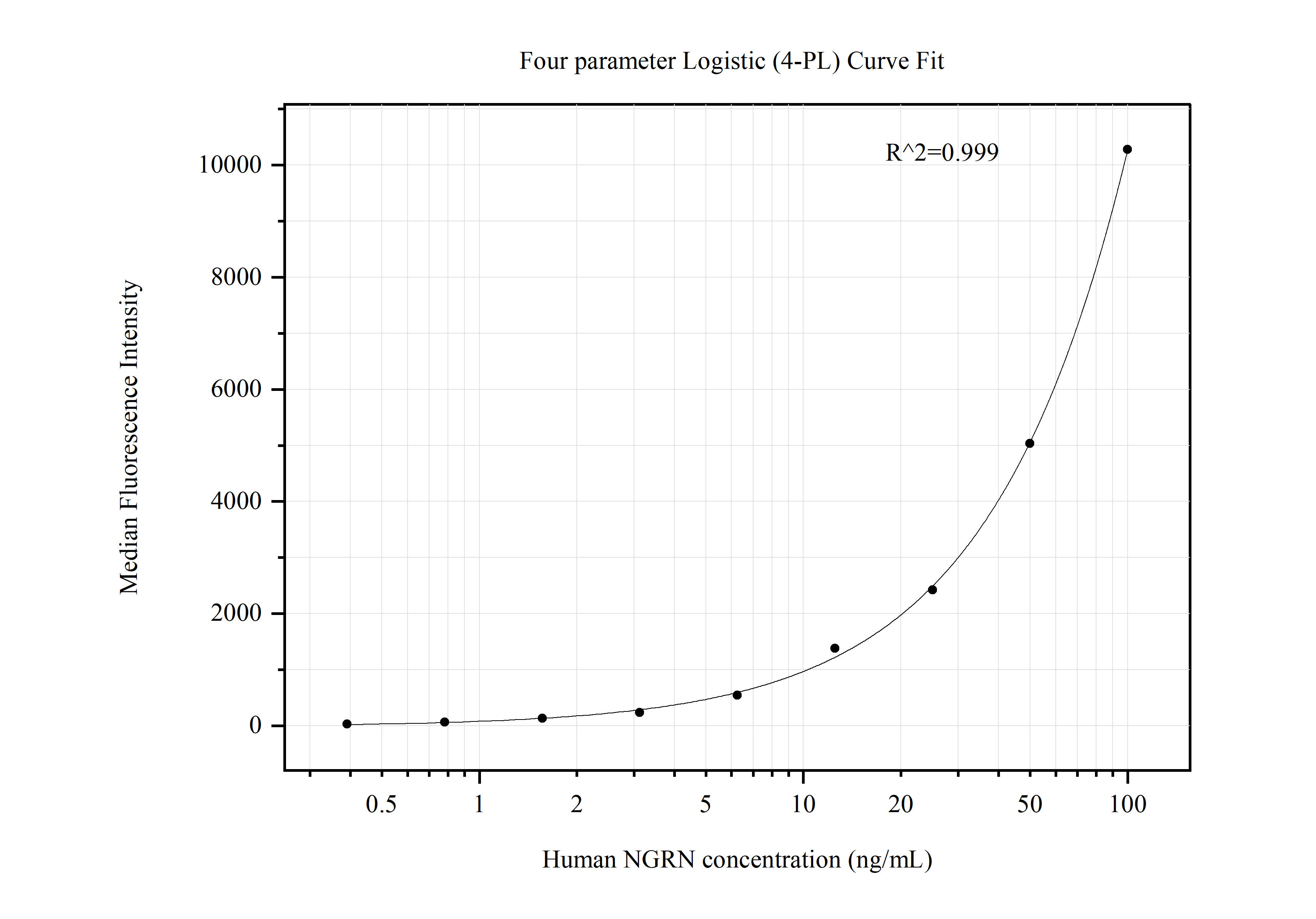 Cytometric bead array standard curve of MP50577-2